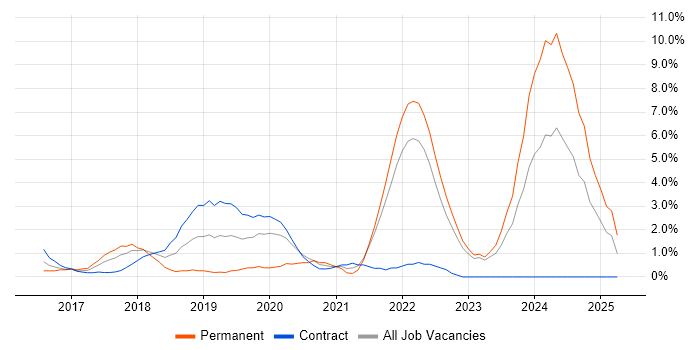 Job vacancy trend for Microservices in Winchester