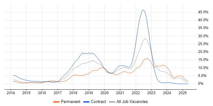 Job vacancy trend for Microsoft 365 in Winchester