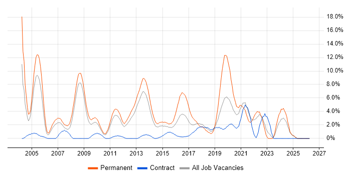 Microsoft Certification job vacancy trend in Winchester