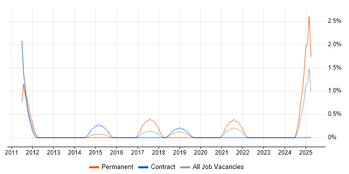 Job vacancy trend for Microsoft Engineer in Winchester Job vacancy trend for Microsoft Engineer in Winchester
