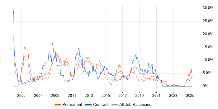 Job vacancy trend for Microsoft Exchange in Winchester