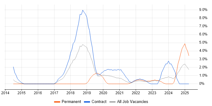 Job vacancy trend for Microsoft Intune in Winchester Job vacancy trend for Microsoft Intune in Winchester