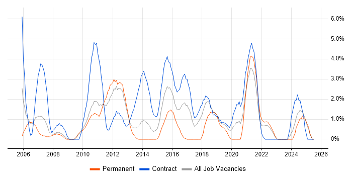 Job vacancy trend for Middleware in Winchester