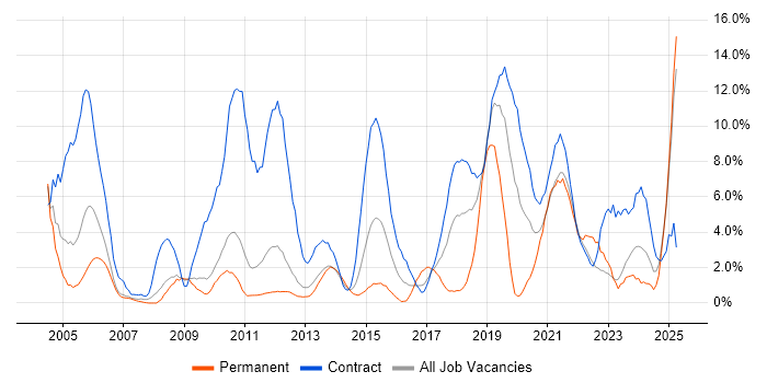 Job vacancy trend for Migration in Winchester Job vacancy trend for Migration in Winchester