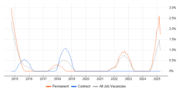 Job vacancy trend for Mobile Device Management in Winchester