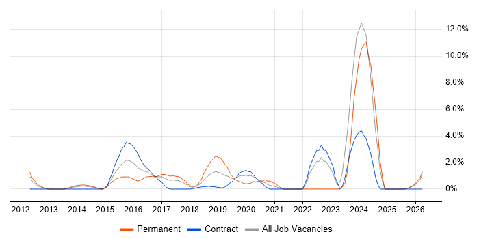 MongoDB job vacancy trend in Winchester