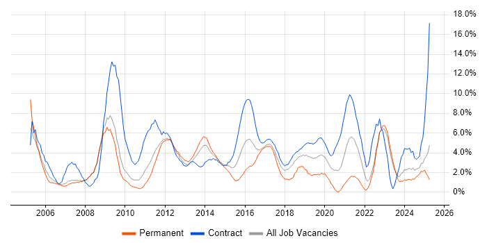 Job vacancy trend for Microsoft Excel in Winchester