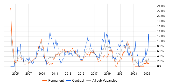 Job vacancy trend for Microsoft Office in Winchester