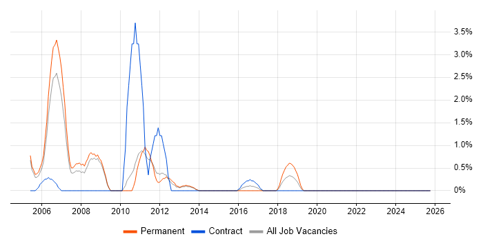Multimedia job vacancy trend in Winchester