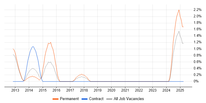 Job vacancy trend for Multithreaded Programming in Winchester Job vacancy trend for Multithreaded Programming in Winchester