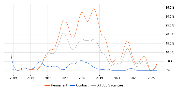 MVC job vacancy trend in Winchester