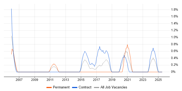 Job vacancy trend for Netcool in Winchester