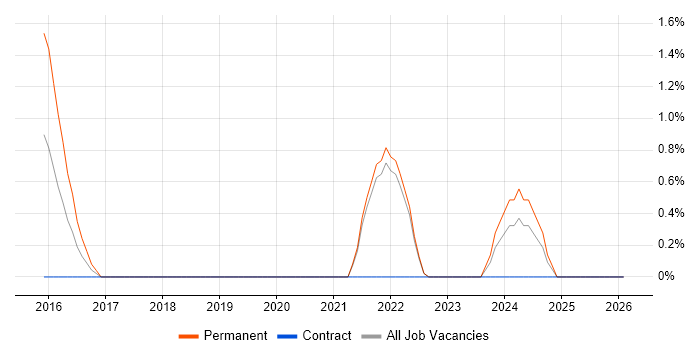 Network+ Certification job vacancy trend in Winchester