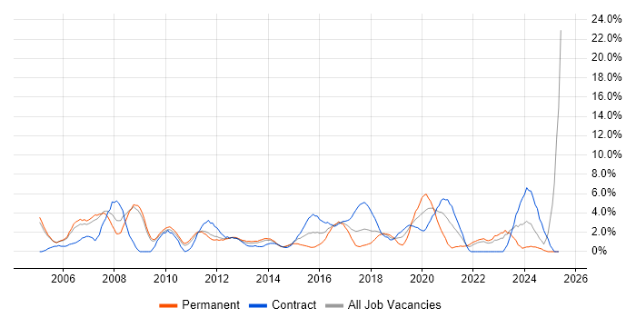 Job vacancy trend for Network Engineer in Winchester Job vacancy trend for Network Engineer in Winchester