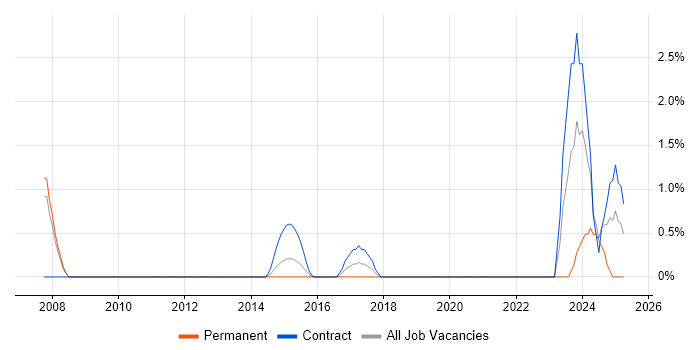 Job vacancy trend for Network Monitoring in Winchester Job vacancy trend for Network Monitoring in Winchester