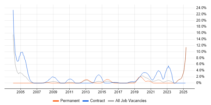 Job vacancy trend for NHS in Winchester