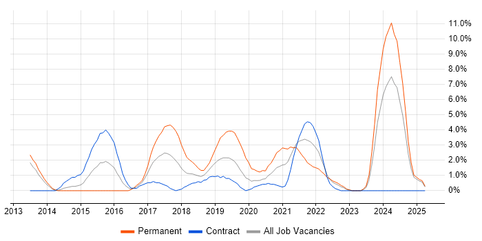 Job vacancy trend for Node.js in Winchester
