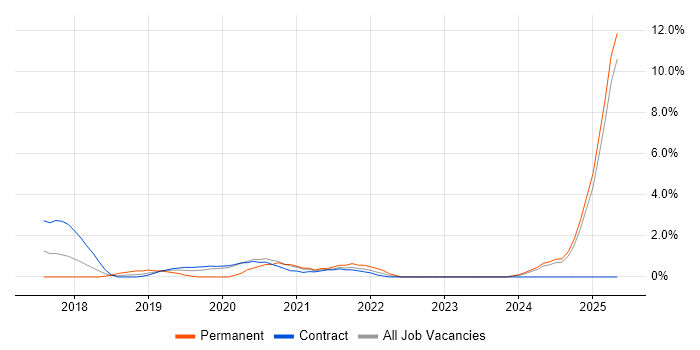 Job vacancy trend for OCI in Winchester
