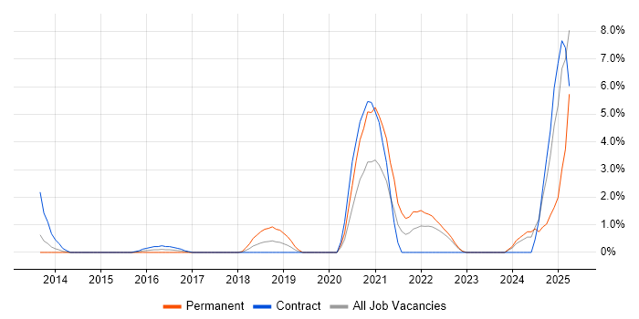 Job vacancy trend for Onboarding in Winchester