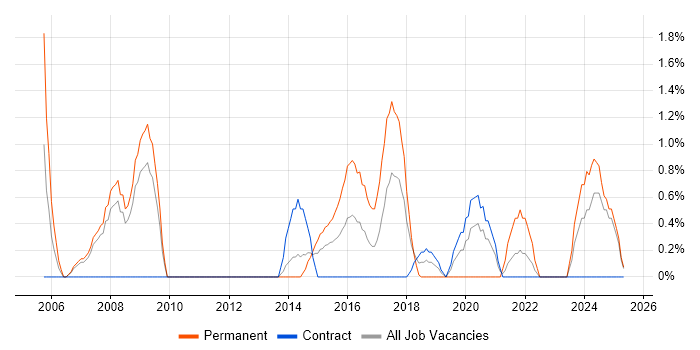 Job vacancy trend for OOD in Winchester Job vacancy trend for OOD in Winchester