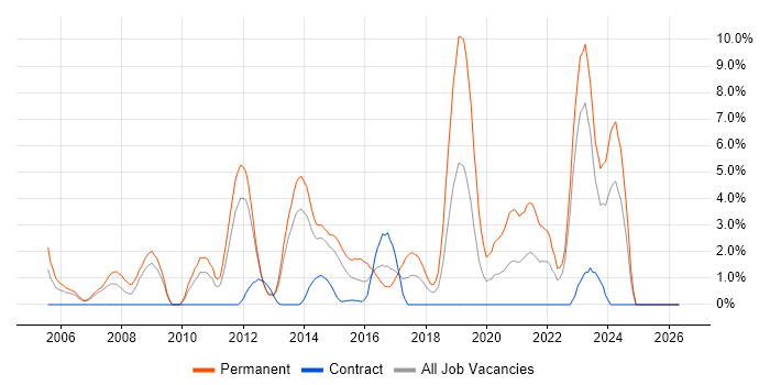 OOP job vacancy trend in Winchester