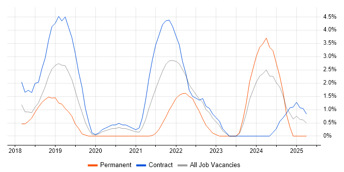 Job vacancy trend for OpenShift in Winchester Job vacancy trend for OpenShift in Winchester