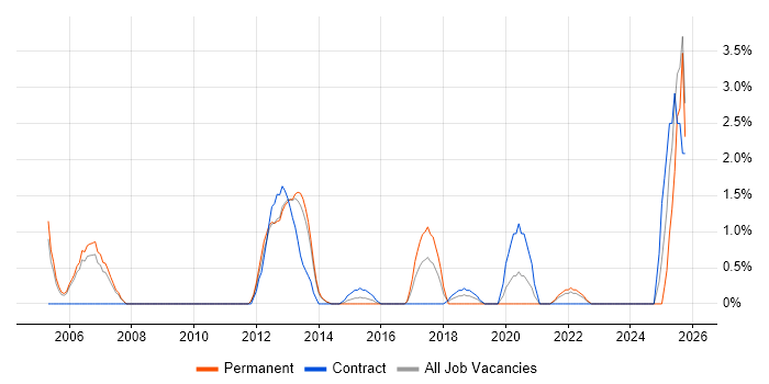 Operations Analyst job vacancy trend in Winchester