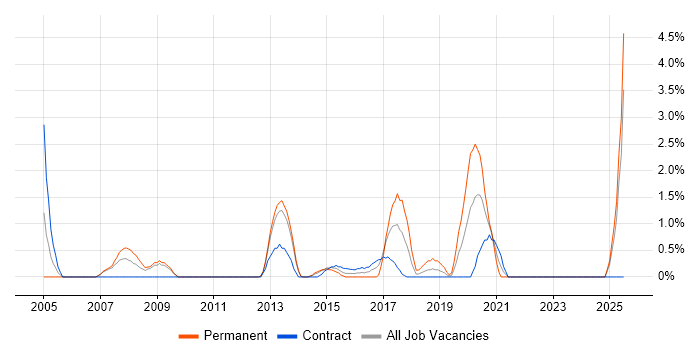 Job vacancy trend for Operations Engineer in Winchester Job vacancy trend for Operations Engineer in Winchester