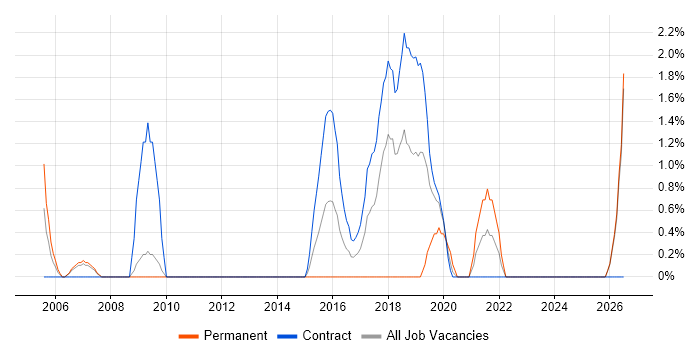Operations Management job vacancy trend in Winchester