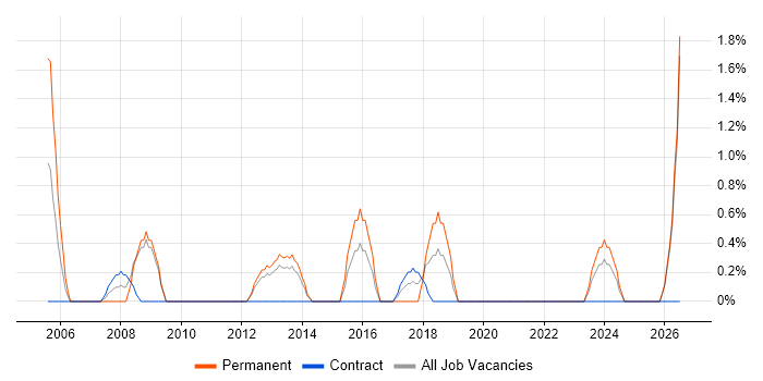 Operations Manager job vacancy trend in Winchester