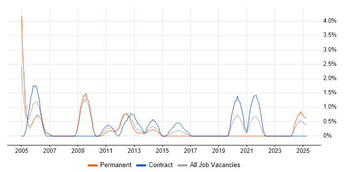 Job vacancy trend for Oracle Analyst in Winchester