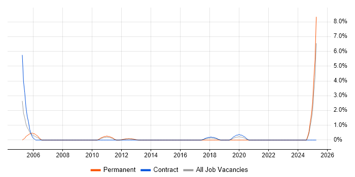 Job vacancy trend for Oracle Applications Developer in Winchester