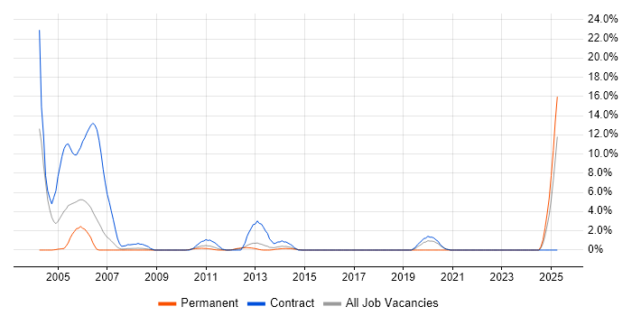 Job vacancy trend for Oracle Consultant in Winchester