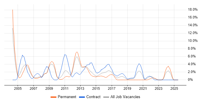 Job vacancy trend for Oracle Database in Winchester