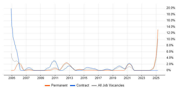 Job vacancy trend for Oracle Developer in Winchester