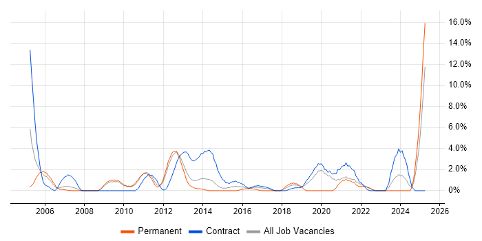 Job vacancy trend for Oracle EBS in Winchester Job vacancy trend for Oracle EBS in Winchester