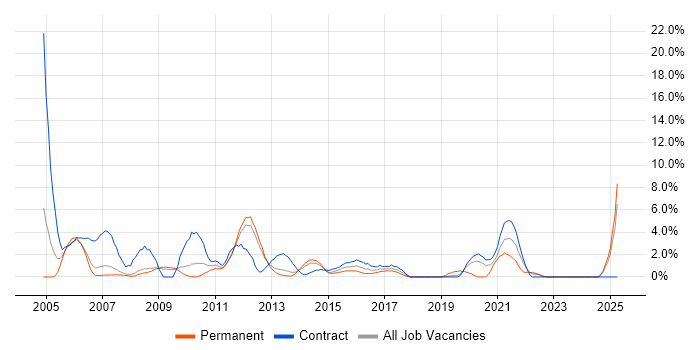 Job vacancy trend for Oracle Reports in Winchester