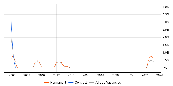 Job vacancy trend for Oracle Support Analyst in Winchester