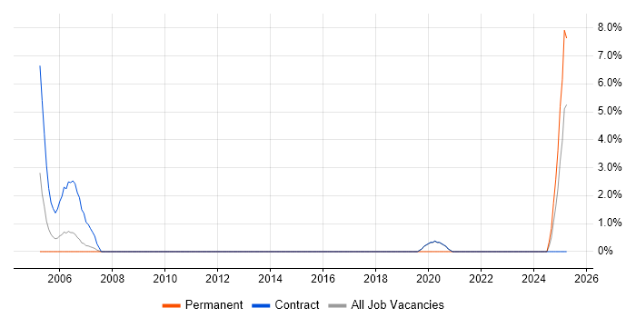 Job vacancy trend for Oracle Technical Consultant in Winchester