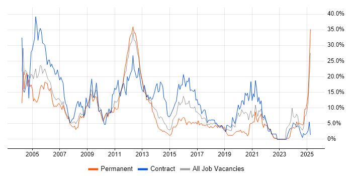 Job vacancy trend for Oracle in Winchester Job vacancy trend for Oracle in Winchester