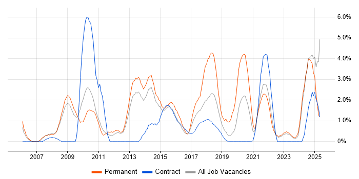 Job vacancy trend for Organisational Skills in Winchester