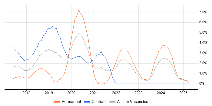 Job vacancy trend for PaaS in Winchester Job vacancy trend for PaaS in Winchester