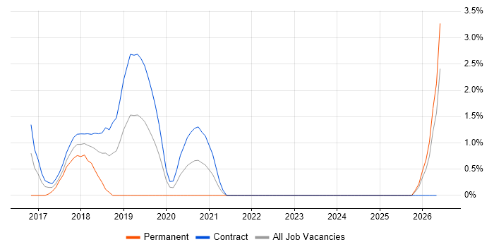 Palo Alto job vacancy trend in Winchester