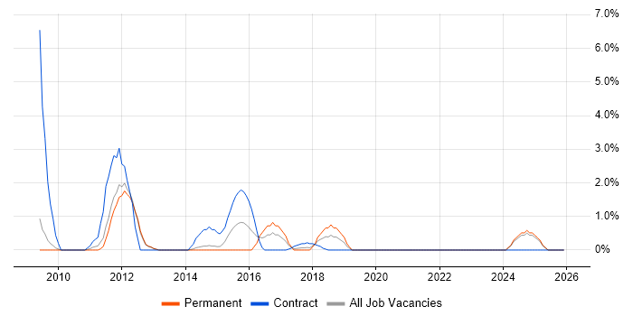 PeopleSoft job vacancy trend in Winchester