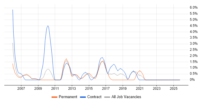 Performance Management job vacancy trend in Winchester