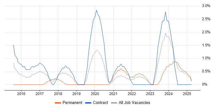 Job vacancy trend for Performance Optimisation in Winchester Job vacancy trend for Performance Optimisation in Winchester