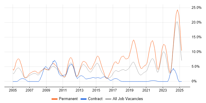 Job vacancy trend for PHP in Winchester
