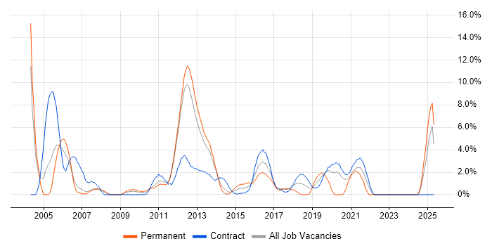 Job vacancy trend for PL/SQL in Winchester Job vacancy trend for PL/SQL in Winchester
