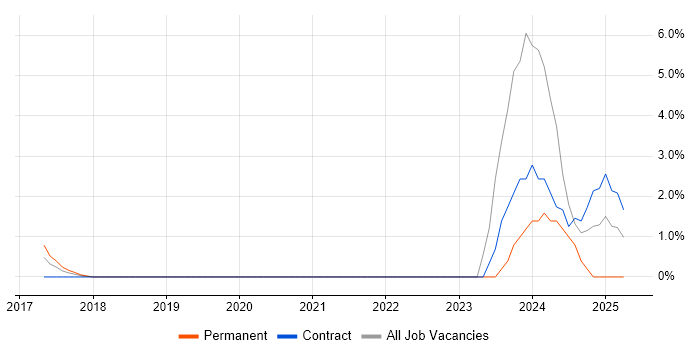 Job vacancy trend for Platform Engineering in Winchester Job vacancy trend for Platform Engineering in Winchester