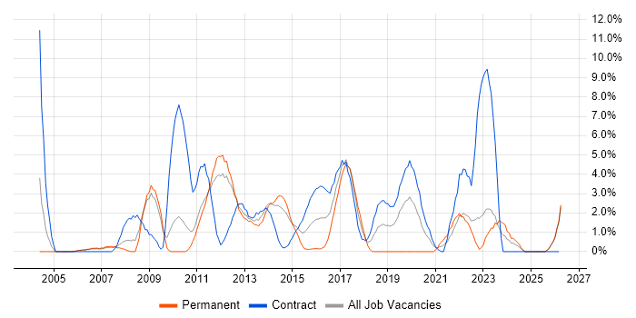 PMO job vacancy trend in Winchester